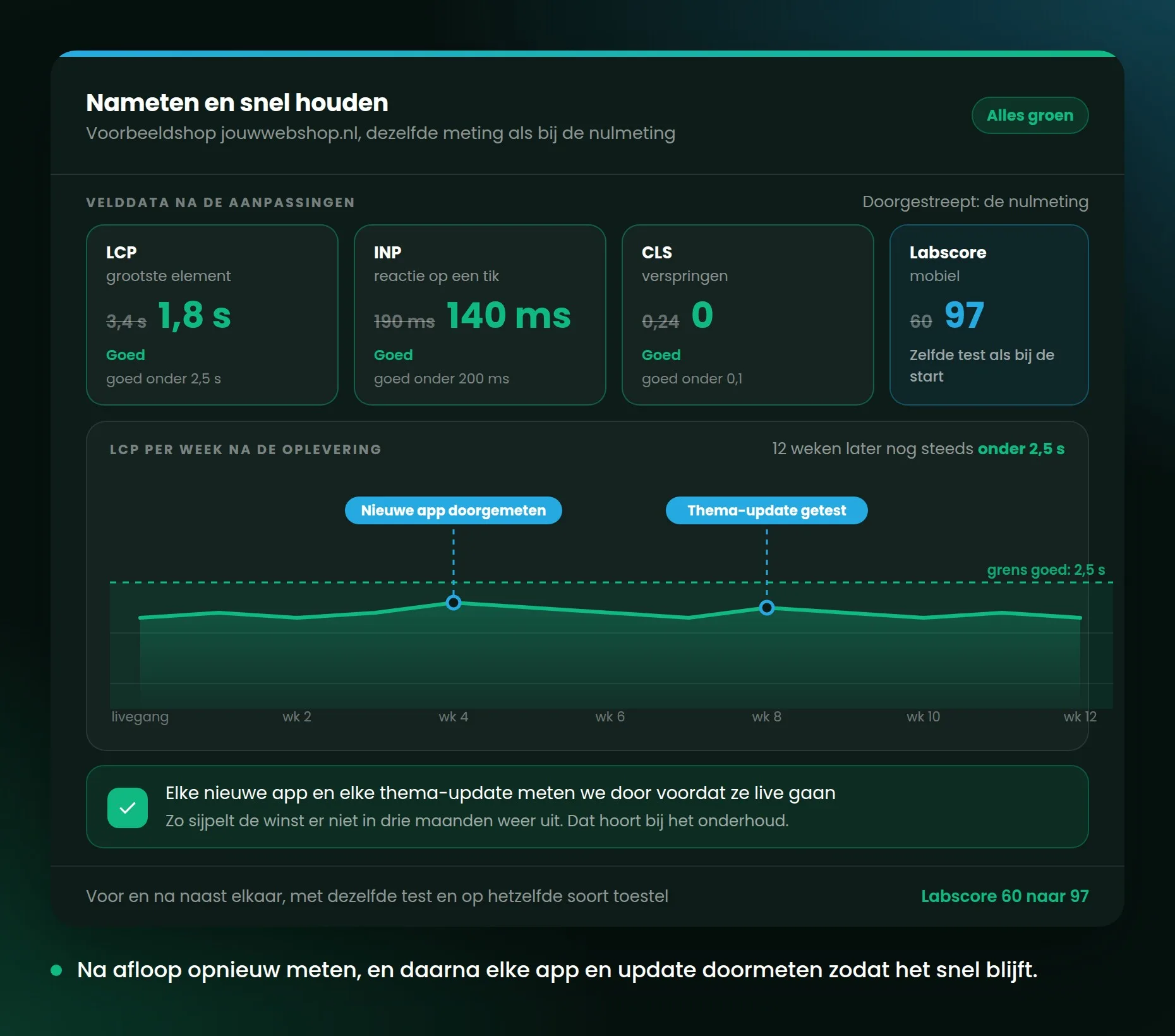Alle drie de Core Web Vitals groen na de aanpassingen, labscore van 60 naar 97 en een vlakke lijn over twaalf weken.